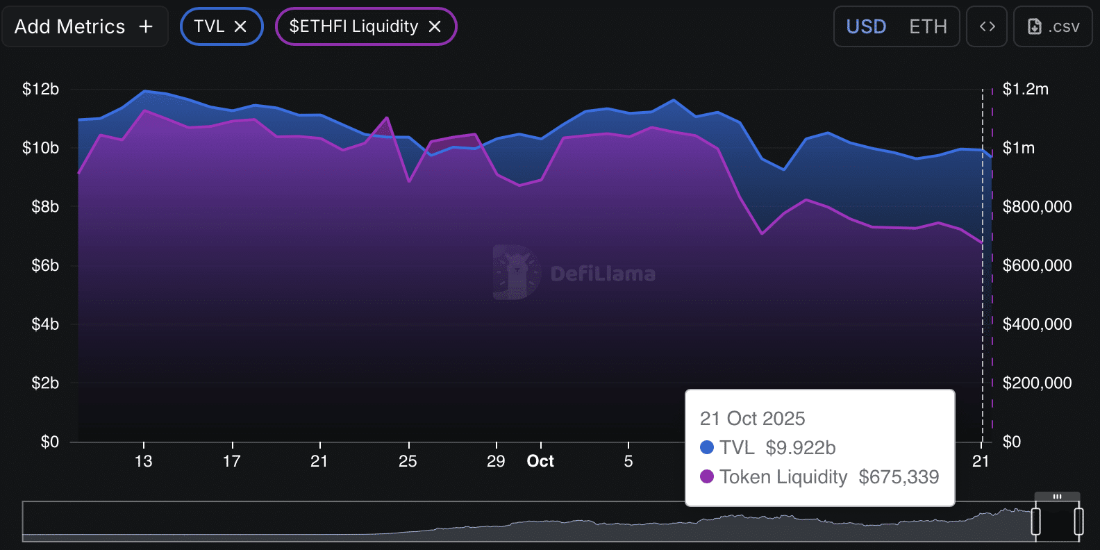 EtherFi TVL and Liquidity chart.